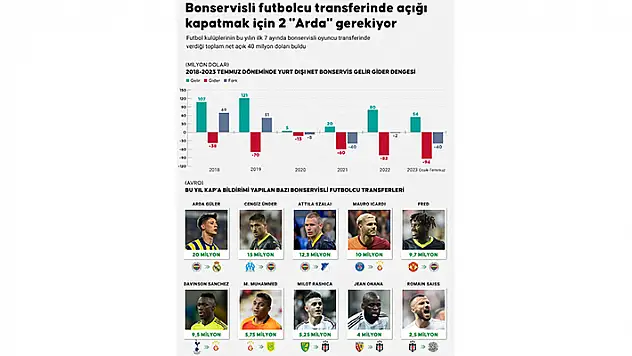 Gelirler, giderleri karşılamadı!
