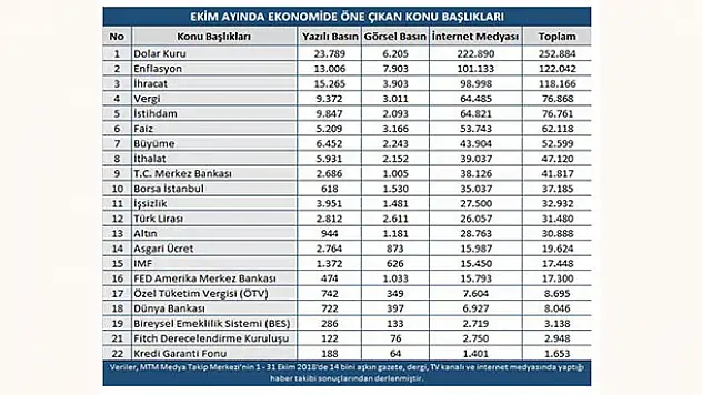 İşte, ekim ayında ekonomide en çok konuşulanlar