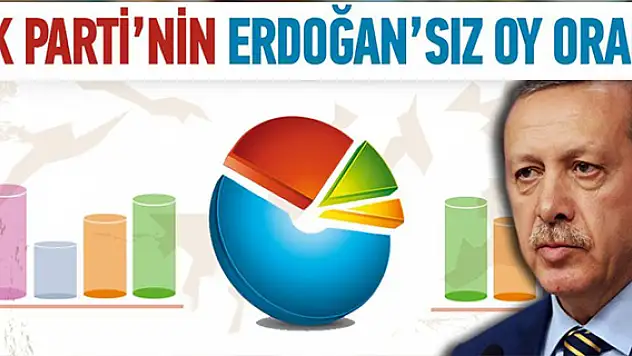 İşte Erdoğan'sız AK Parti'nin oy oranları