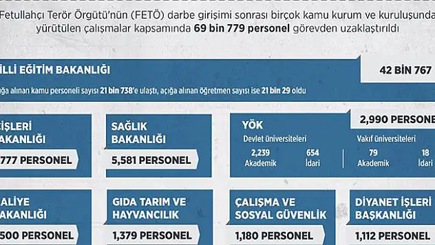 Kamuda görevden alınanların sayısı 70 bine yaklaştı
