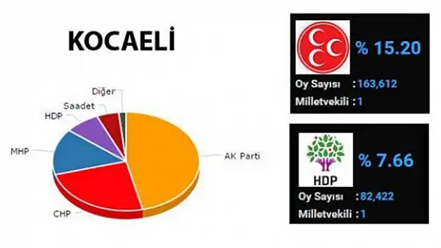 Kocaeli'de milletvekili dağılımı değişti