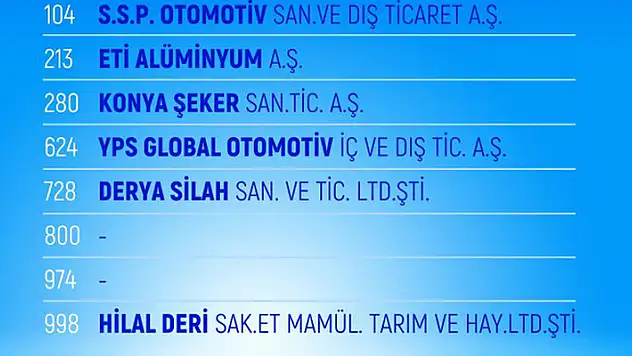 Konya'dan 8 firma,  İlk 1000 İhracatçı Firma listesine girdi