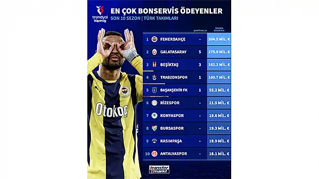 Konyaspor, en çok ödeyenlerde ilk 10'da