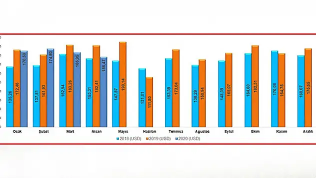 Koronavirüs etkisi! Konya'nın ihracatı yüzde 14,22 azaldı