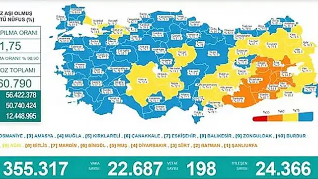 Koronavirüste 24 Saat :22 Bin 687 Vaka, 198 Can Kaybı