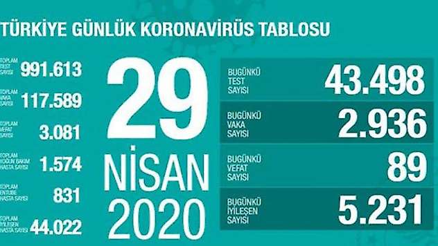 Koronavirüste son rakamlar açıklandı!