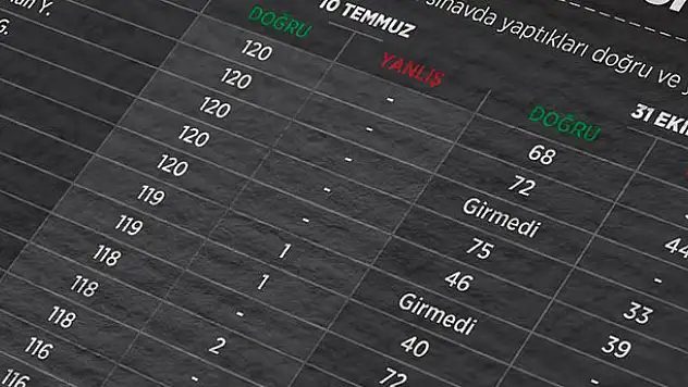 KPSS sorularının sızdırılması davasında 3. celse sona erdi