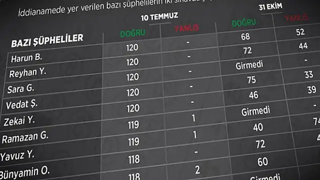 KPSS sorularının sızdırılması soruşturmasında tutuklama