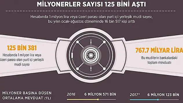 Milyoner sayısı 125 bini aştı