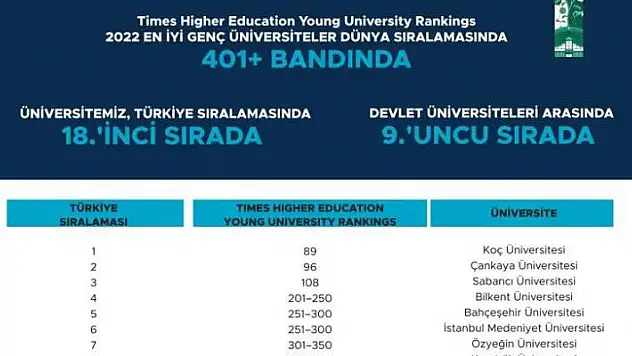Necmettin Erbakan Üniversitesi dünyanın en iyi genç üniversiteleri listesinde
