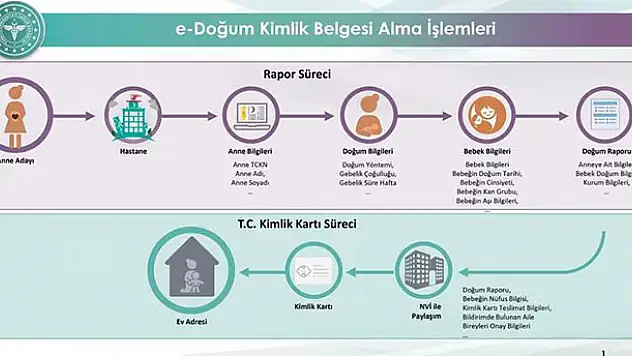 Sağlık Bakanı duyurdu! Doğum bildirim sistemi ile kimlik belgesi işlemleri 4 pilot ilde başladı