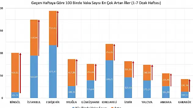 Sağlık Bakanı Fahrettin Koca haftalık il il koronavirüs vaka haritasını paylaştı! İstanbul, Ankara, İzmir...