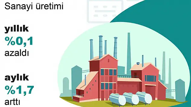 Sanayi üretimi yıllık yüzde 0,1 azaldı, aylık yüzde 1,7 arttı
