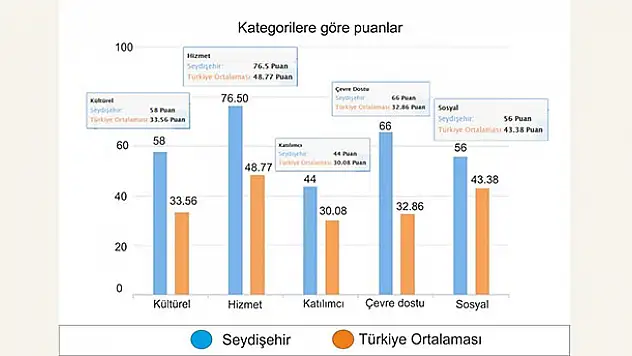 Seydişehir Belediyesi performans değerlendirmesinde 9. Sırada