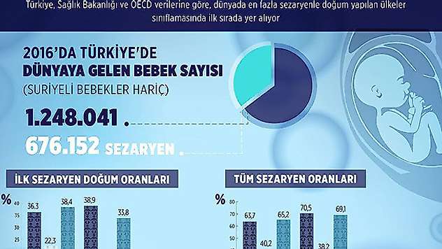 Sezaryenle doğumda dünya birincisiyiz