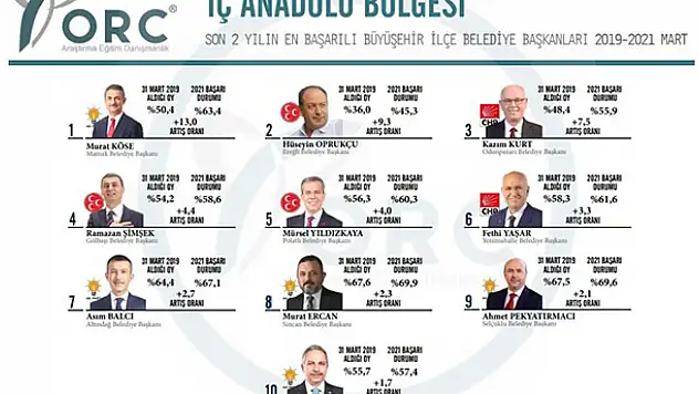 Son 2 yılın en iyi belediye başkanları arasında Konya'dan 2 isim!