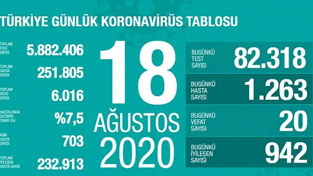 Son 24 saatte koronavirüsten 20 kişi yaşamını yitirdi, yeni vaka 1263