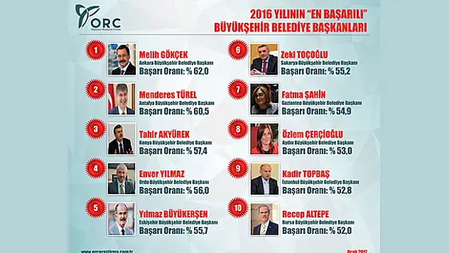 Tahir Akyürek 3. oldu!