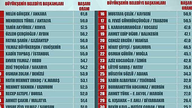 Tahir Akyürek ne kadar başarılı