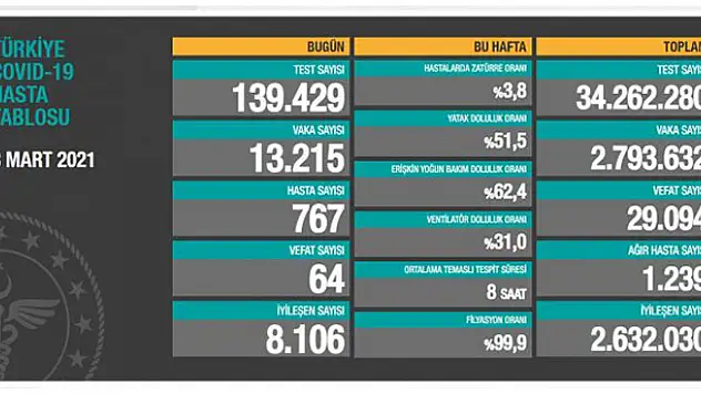 Tedirgin eden vaka sayısı: 13 bin 215 yeni vaka