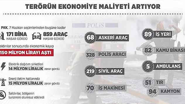 Terörün Ekonomik Maliyeti Artıyor