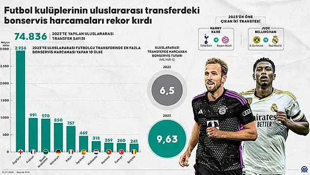 Transferde rekor harcama!
