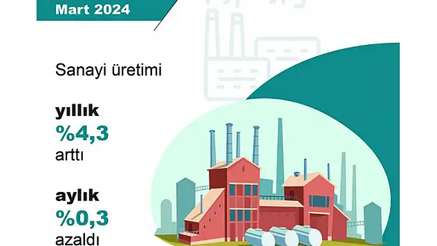 TÜİK: Sanayi üretimi martta yıllık yüzde 4,3 arttı
