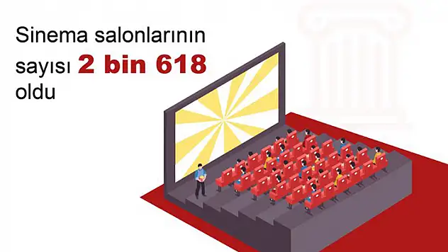 TÜİK: Sinema salonu sayısı 2 bin 618 oldu
