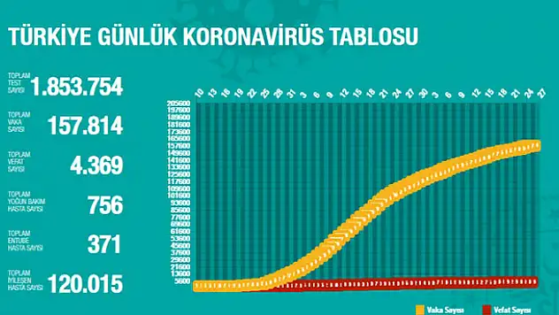 Türkiye'de gün gün koronavirüs