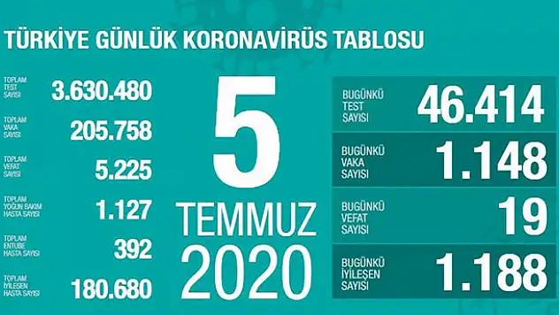 Türkiye'de koronavirüste son durum! Konya'da vaka sayısında artış sürüyor