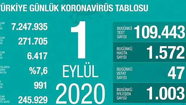 Türkiye'de son 24 saatte 1572 kişiye koronavirüs tanısı konuldu, 47 kişi hayatını kaybetti