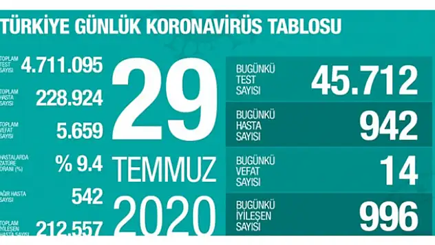 Türkiye'de son 24 saatte 942 yeni vaka tespit edildi, 14 kişi yaşamını yitirdi
