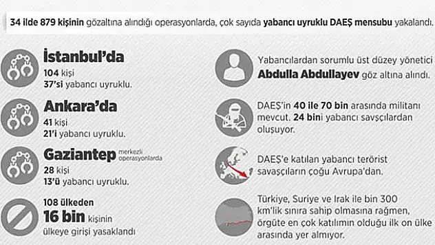 Türkiye'den DAEŞ ile etkin mücadele