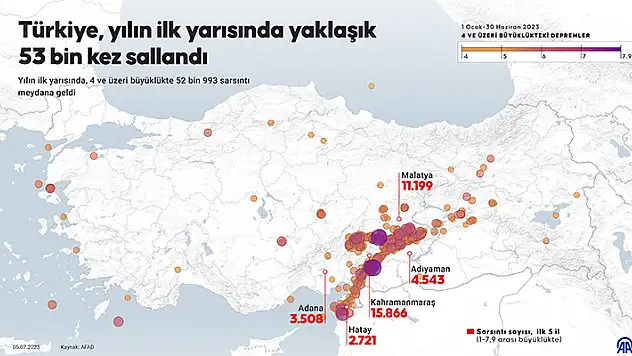 Türkiye, yılın ilk yarısında yaklaşık 53 bin kez sallandı

