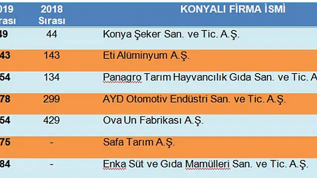 Türkiyenin 500 büyük sanayi kuruluşu arasında Konya'dan 7 firma!