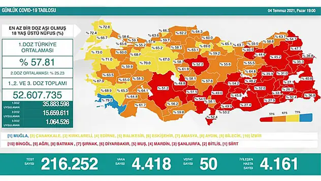 Türkiye'nin günlük koronavirüs tablosu güncellendi! Konya'da toplam kaç kişi aşılandı?
