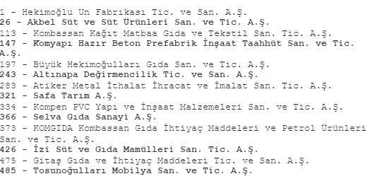 ikinci-500de-konyadan-14-firma-1