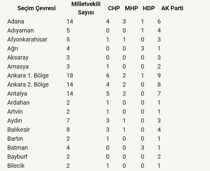1-kasim-secimleri-il-il-milletvekili-dagilimlari-ak-parti-chp-mhp-kac-milletvekili-kazandi-2