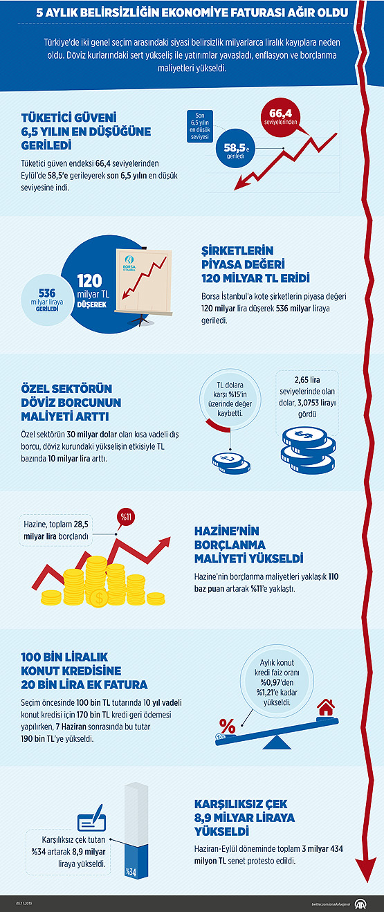 bes-aylik-belirsizligin-ekonomiye-faturasi-agir-oldu-2