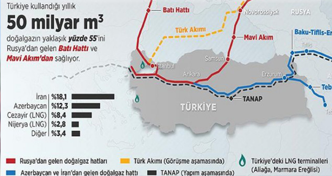 enerjide-rusya-da-turkiyeye-bagimli