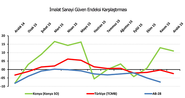 konya-imalat-sanayisi-19-puan-birden-yukseldi-2
