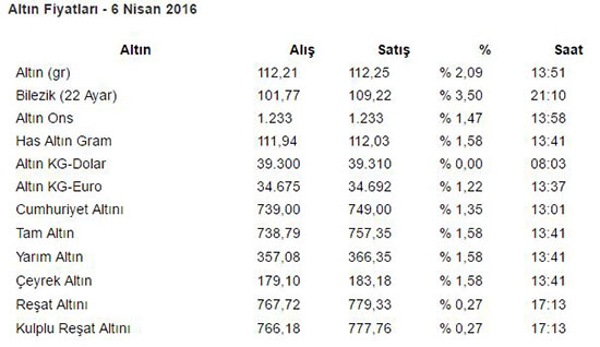 6-nisan-altin-fiyatlari-guncel-altin-fiyatlari-kapalicarsi-altin-fiyatlari-1