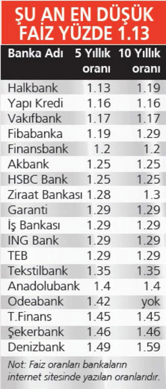 konut-kredisi-faizlerinde-dusus-bekleniyor-2
