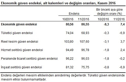 ekonomik-guven-endeksi-aciklandi-2